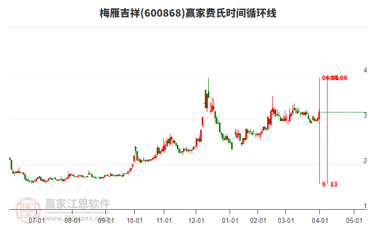 600868梅雁吉祥費(fèi)氏時(shí)間循環(huán)線工具 600868梅雁吉祥費(fèi)氏時(shí)間循環(huán)線工具