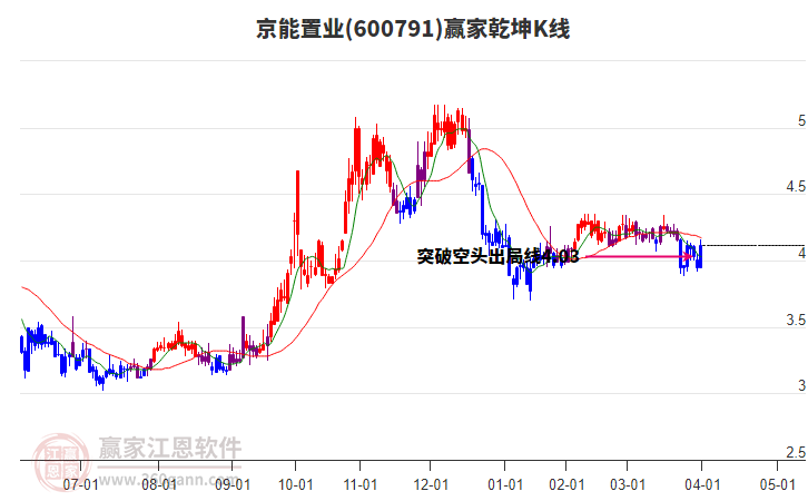 600791京能置業(yè)贏家乾坤K線工具 600791京能置業(yè)贏家乾坤K線工具