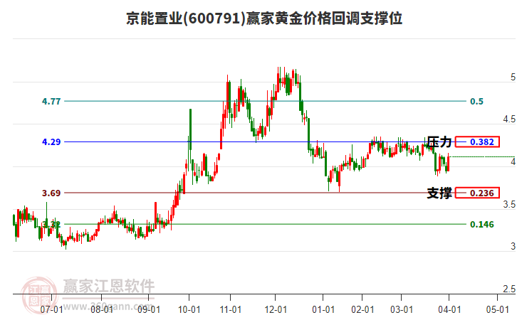 600791京能置業(yè)黃金價格回調(diào)支撐位工具 600791京能置業(yè)黃金價格回調(diào)支撐位工具