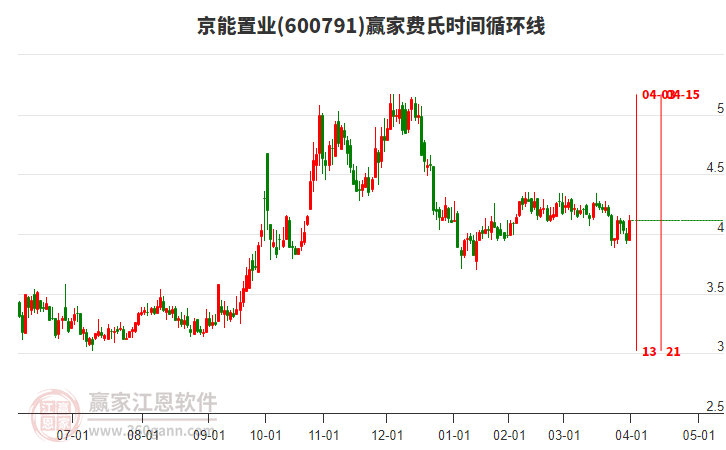 600791京能置業(yè)費氏時間循環(huán)線工具 600791京能置業(yè)費氏時間循環(huán)線工具
