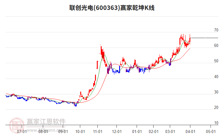 600363聯(lián)創(chuàng)光電贏家乾坤K線工具