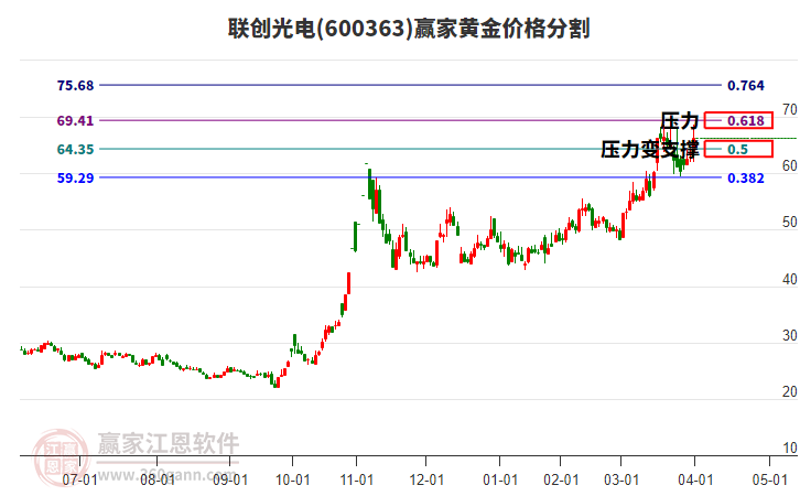 600363聯(lián)創(chuàng)光電黃金價(jià)格分割工具
