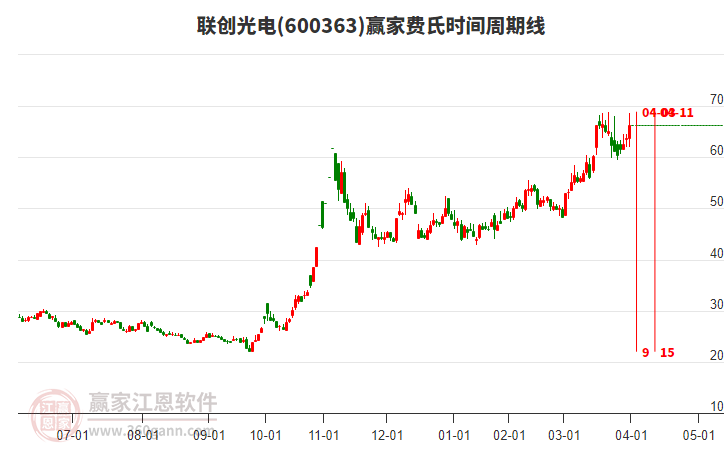 600363聯(lián)創(chuàng)光電費(fèi)氏時(shí)間周期線工具
