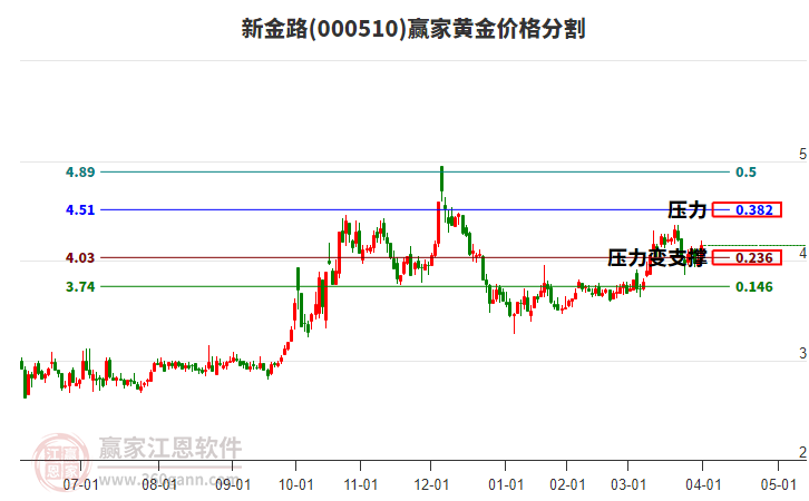 000510新金路黃金價格分割工具 000510新金路黃金價格分割工具