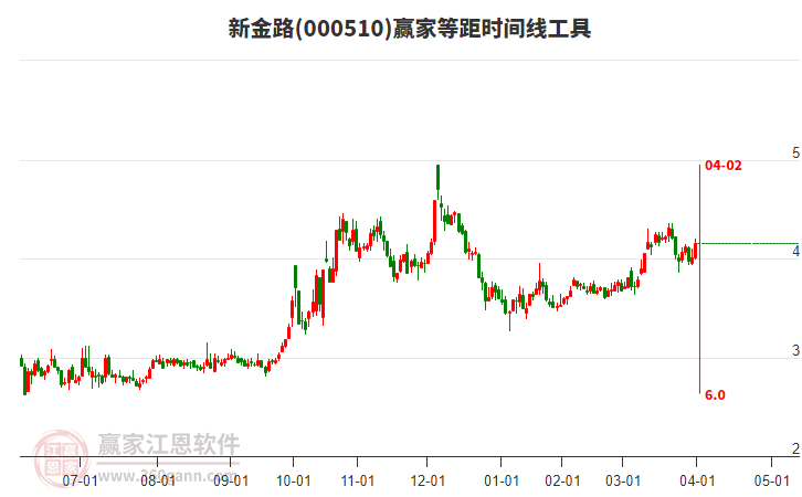 000510新金路等距時間周期線工具 000510新金路等距時間周期線工具