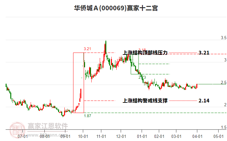 000069華僑城A贏家十二宮工具 000069華僑城A贏家十二宮工具