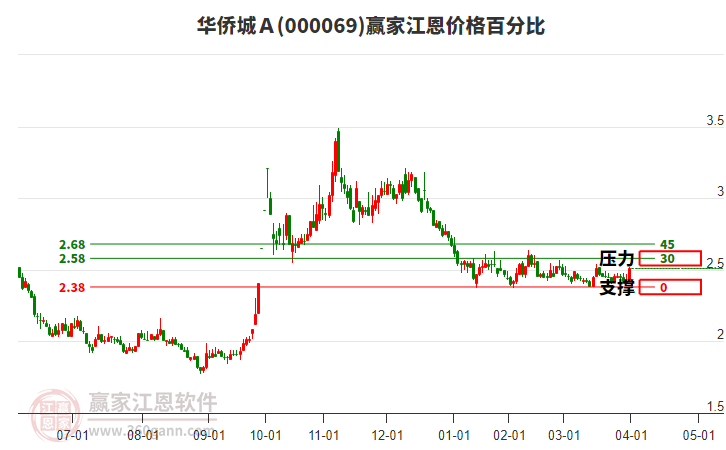 000069華僑城A江恩價(jià)格百分比工具 000069華僑城A江恩價(jià)格百分比工具