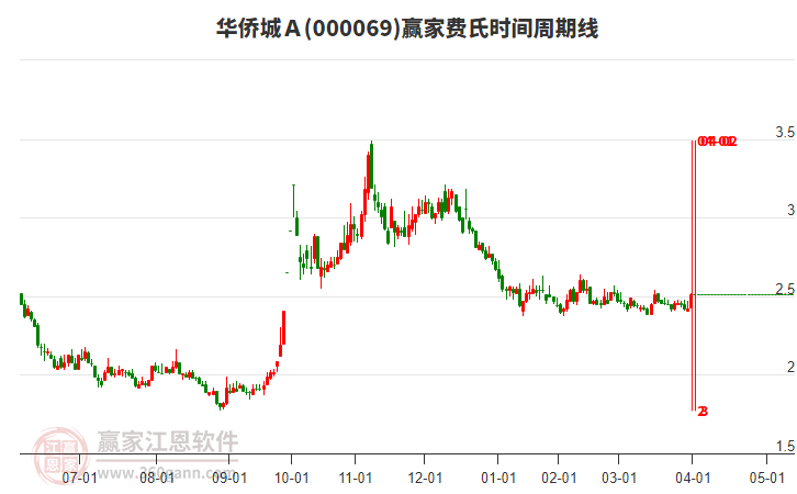 000069華僑城A費(fèi)氏時(shí)間周期線工具 000069華僑城A費(fèi)氏時(shí)間周期線工具