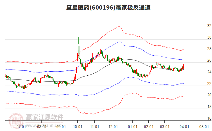 600196復星醫(yī)藥贏家極反通道工具 600196復星醫(yī)藥贏家極反通道工具