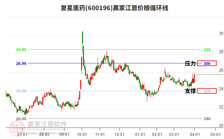 600196復星醫(yī)藥江恩價格循環(huán)線工具 600196復星醫(yī)藥江恩價格循環(huán)線工具