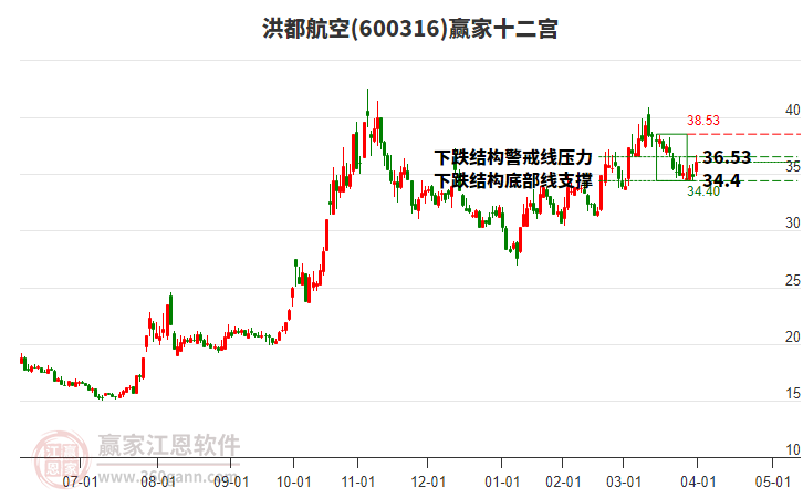 600316洪都航空贏家十二宮工具