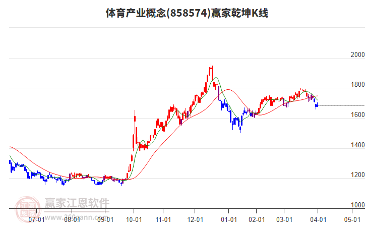 858574體育產(chǎn)業(yè)贏家乾坤K線工具