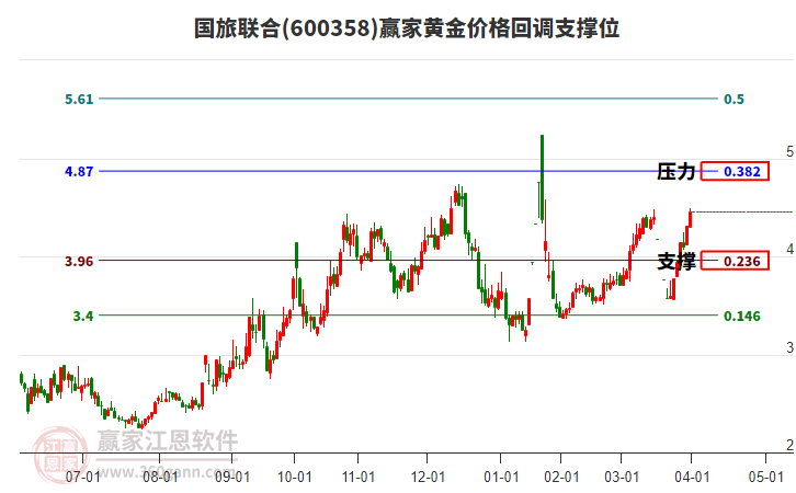 600358國旅聯(lián)合黃金價格回調(diào)支撐位工具
