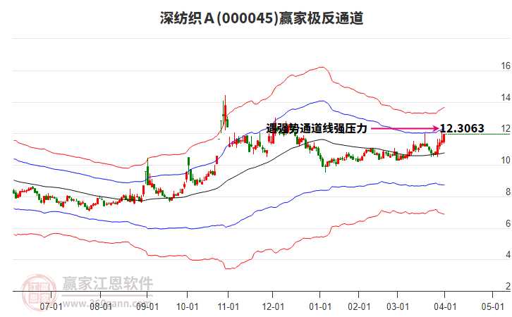 000045上證小盤(pán)贏家極反通道工具