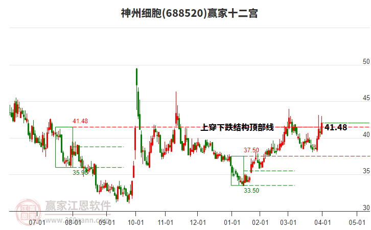 688520神州細胞贏家十二宮工具 688520神州細胞贏家十二宮工具