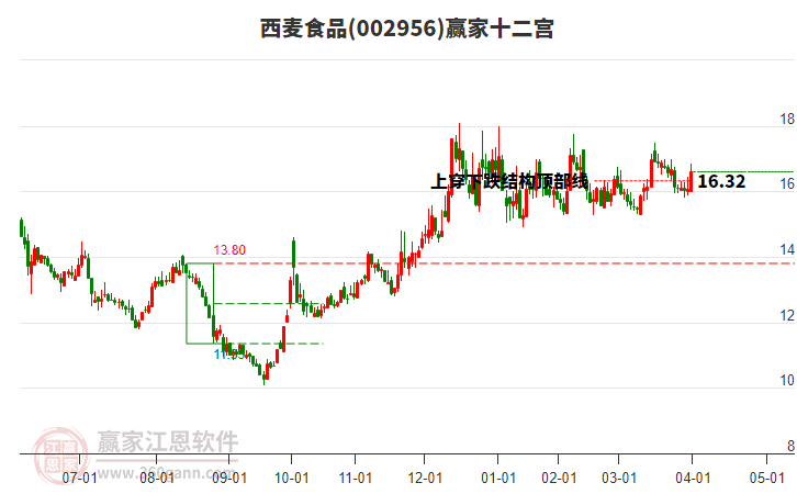 002956西麥?zhǔn)称汾A家十二宮工具 002956西麥?zhǔn)称汾A家十二宮工具