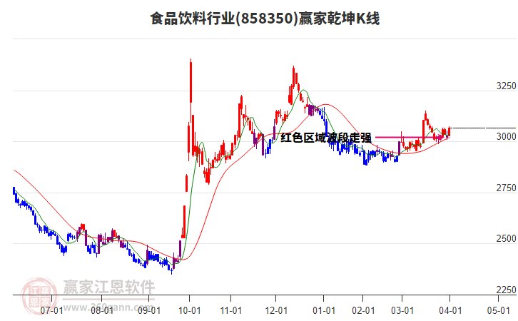858350食品飲料贏家乾坤K線工具 858350食品飲料贏家乾坤K線工具
