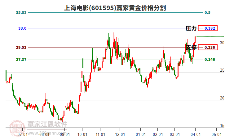 601595上海電影黃金價格分割工具 601595上海電影黃金價格分割工具