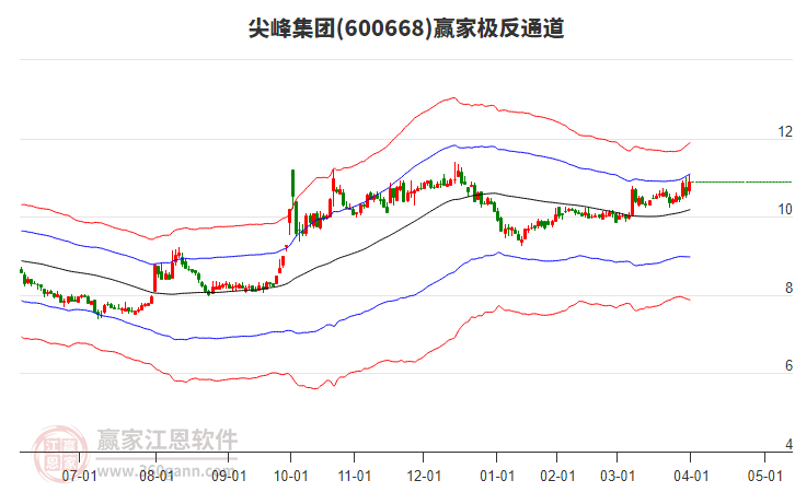 600668尖峰集團(tuán)贏家極反通道工具 600668尖峰集團(tuán)贏家極反通道工具