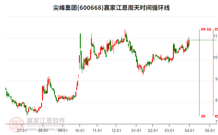 600668尖峰集團(tuán)江恩周天時(shí)間循環(huán)線(xiàn)工具 600668尖峰集團(tuán)江恩周天時(shí)間循環(huán)線(xiàn)工具