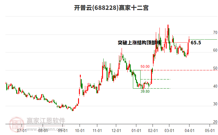 688228開普云贏家十二宮工具