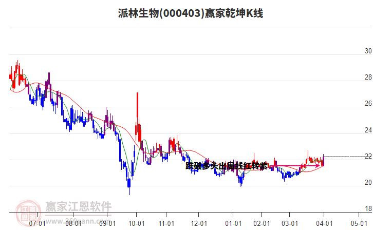 000403派林生物贏家乾坤K線工具