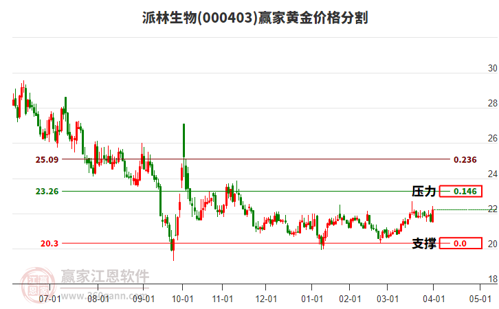 000403派林生物黃金價格分割工具