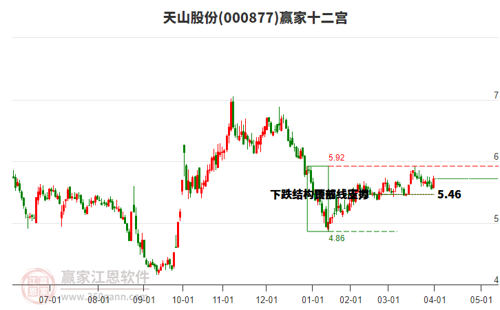 000877天山股份贏家十二宮工具