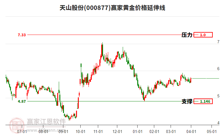 000877天山股份黃金價(jià)格延伸線工具