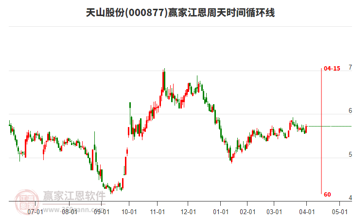 000877天山股份江恩周天時(shí)間循環(huán)線工具