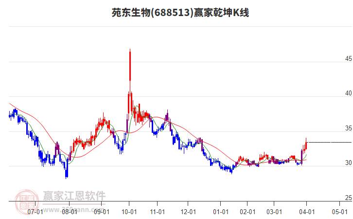 688513苑東生物贏家乾坤K線工具