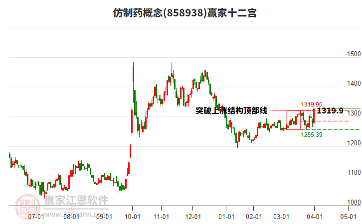 858938仿制藥贏家十二宮工具