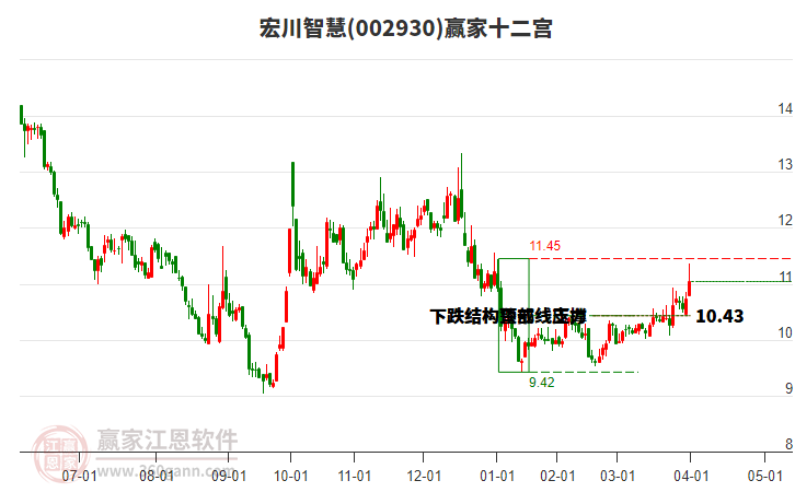 002930宏川智慧贏家十二宮工具