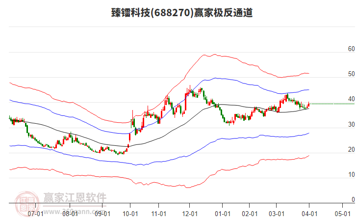 688270臻鐳科技贏家極反通道工具 688270臻鐳科技贏家極反通道工具