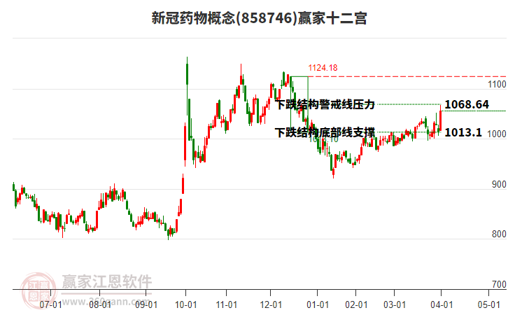 858746新冠藥物贏家十二宮工具