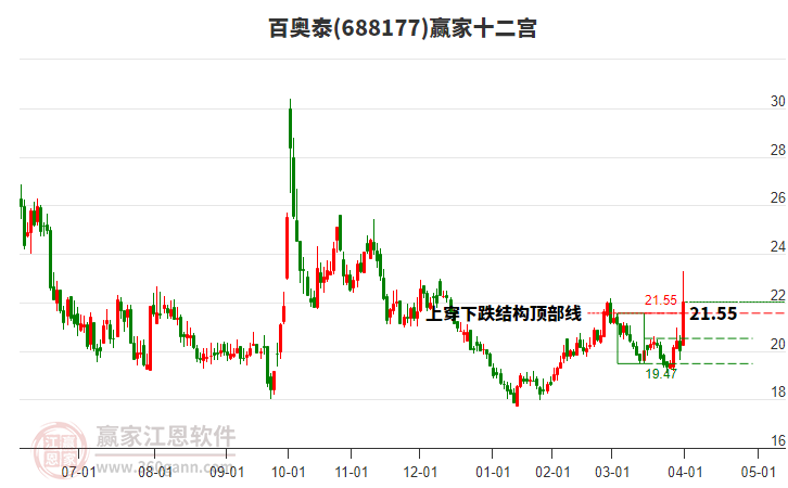 688177百奧泰贏家十二宮工具