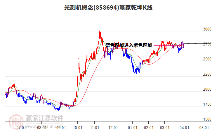 858694光刻機(jī)贏家乾坤K線工具