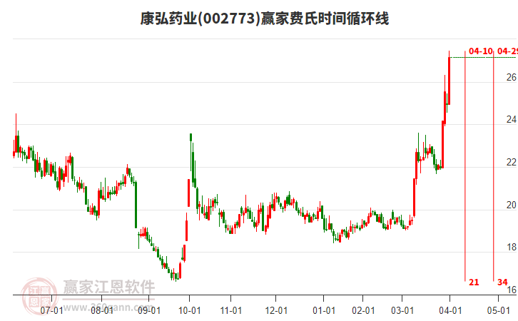 002773康弘藥業(yè)費氏時間循環(huán)線工具