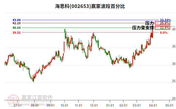 002653海思科波段百分比工具