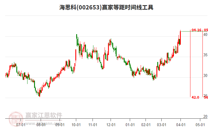 002653海思科等距時間周期線工具
