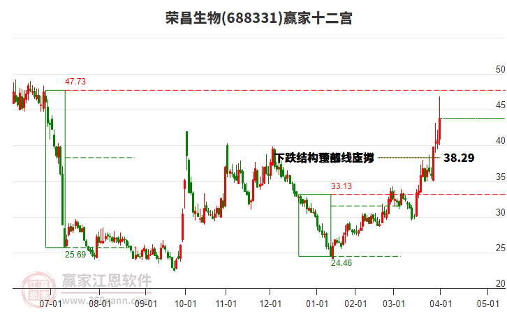 688331榮昌生物贏家十二宮工具