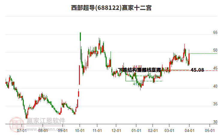 688122西部超導(dǎo)贏家十二宮工具 688122西部超導(dǎo)贏家十二宮工具