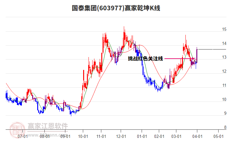 603977國泰集團(tuán)贏家乾坤K線工具