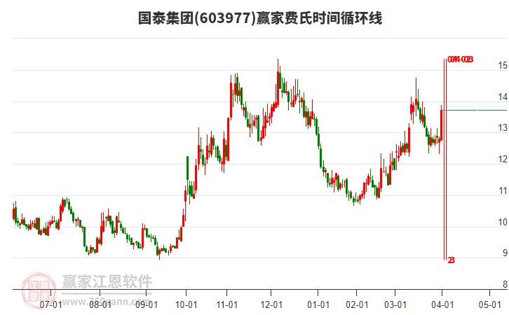 603977國泰集團(tuán)費(fèi)氏時(shí)間循環(huán)線工具