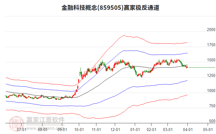 859505金融科技贏家極反通道工具