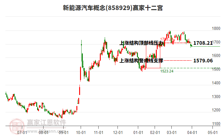 858929新能源汽車贏家十二宮工具