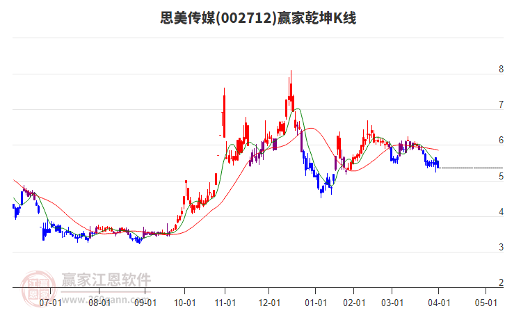 002712思美傳媒贏家乾坤K線工具