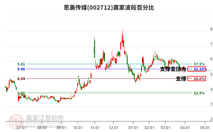 002712思美傳媒波段百分比工具