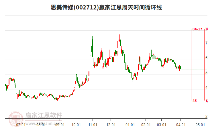 002712思美傳媒江恩周天時間循環(huán)線工具