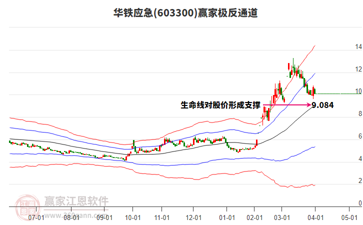 603300華鐵應(yīng)急贏家極反通道工具